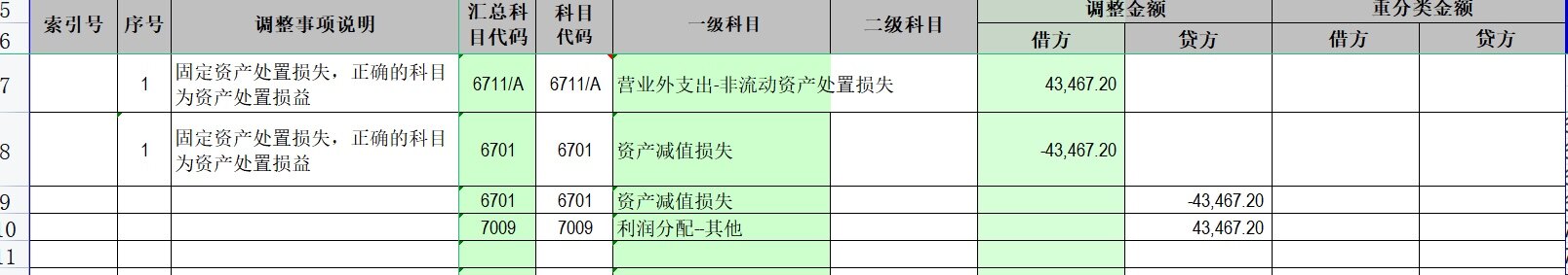 请问财审调整分录怎么写？图片的写对吗？