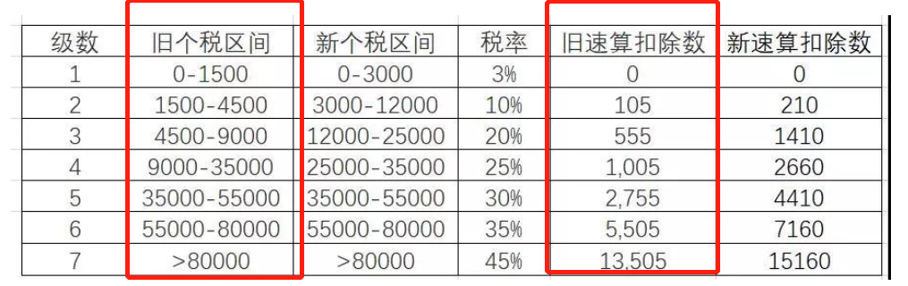 2018年的起征点从3500调整为5000，是从2018年10月开始执行的吗？1-9月还是按原来这个税率表算吗？