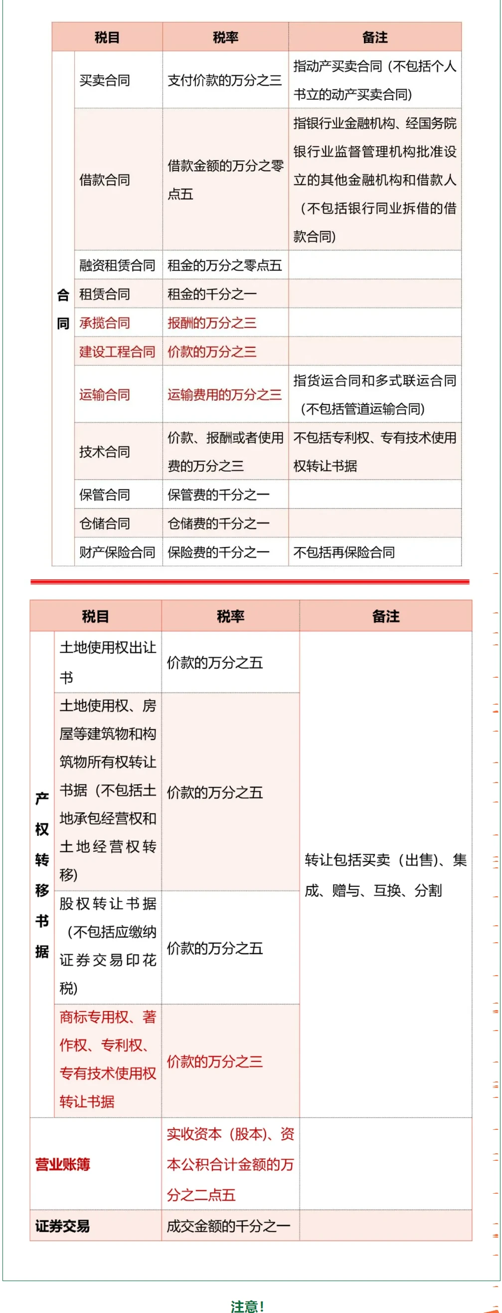 您好，印花税是根据签订的合同金额来交的，有签订合同同时属于征税范围内的合同才缴纳，征税范围合同请见附件图片。