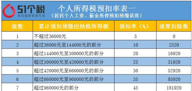 这个不是单月计算，是累计计算