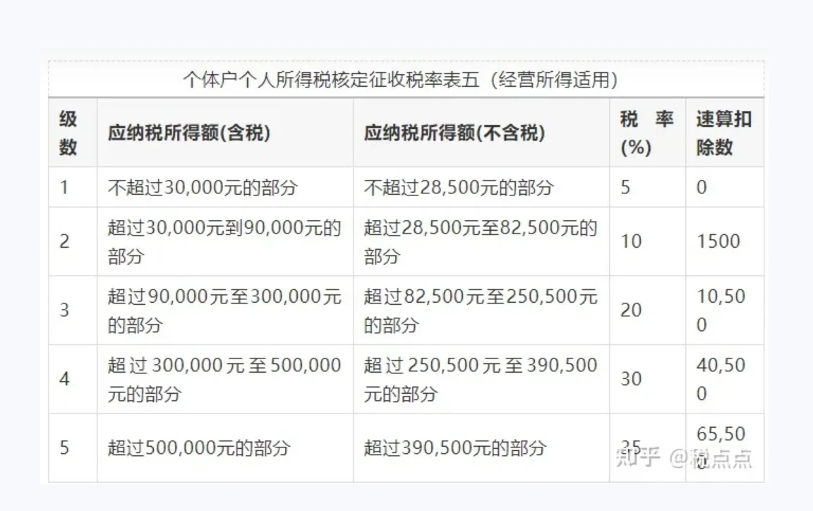 按这个税率表计算，200万利润内减半交