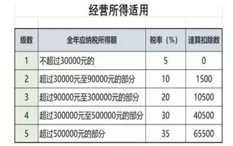 你好，
应纳税所得额=收入总额-成本-费用-税金-损失-其他支出-弥补以前年度亏损
应纳税额=应纳税所得额×适用税率-速算扣除数
生产经营所得税率为5%——35%超额累进税率，税率表如下：