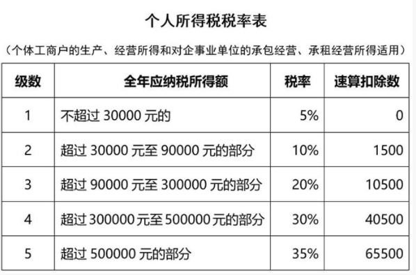 你好，生产经营个人所得税=应纳税所得额*税率—速算扣除数
税率，速算扣除数见表