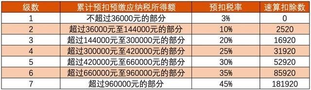 你好，3万乘，以3%税率表可以参考这个。