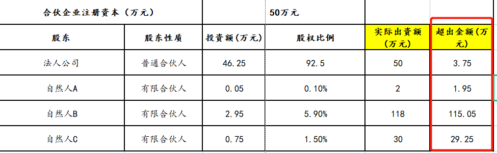 请问图中的合伙人出资怎么做账？