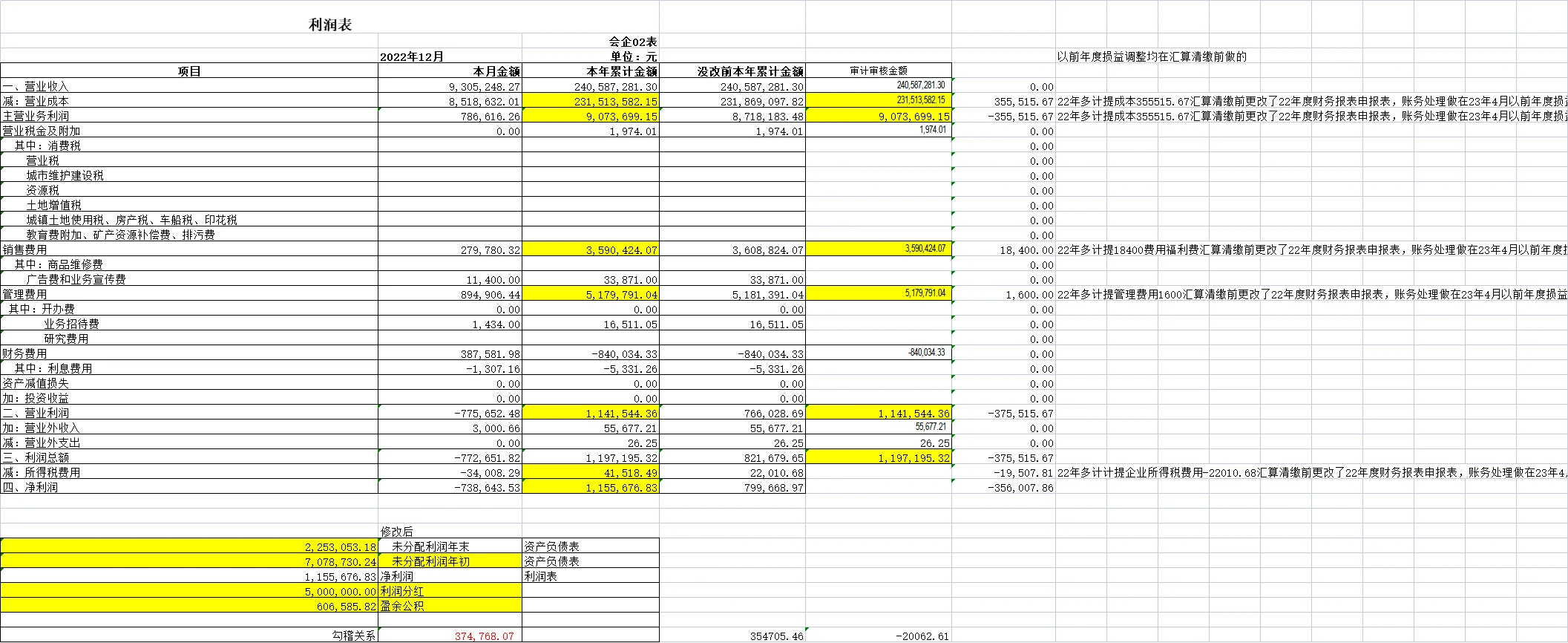 汇算清缴前用了以前年度损益调整做在23 年4月，未分配利润增加356007.86元，
在汇算清缴申报时提示利润总额和年度财务报表的利润总额不一致，去修改年度财务报表的利润表，同步修改资产负债表，但是资产负债表不知道怎么调（因为错账里的有些是去年确实是支付了的，资产负债表如果只调减了负债和调增期末分配利润会导致报表不平，但是资产类的货币是 不能调整的）
现在咨询怎么调2022年度财务表中的资产负债表？具体调哪个项目？单独调22年期末未分配利润会导致报表不平，如果也调上面对应的负债，会导致利润表和资产负债表勾稽关系不对，利润表因为也是调了的，调之前是勾稽关系对的，说明调之后也对。