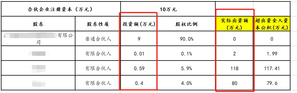 老师，要注册成立有限合伙企业，按照工商注册资本为10万，普通合伙人占90%，应注入9万投资款。但是实际上内部约定是普通合伙人出资额为0，如果普通合伙人按工商注册规定注入9万投资款后，有没有什么办法可以将这笔钱退还给普通合伙人？备注：普通合伙人未法人公司