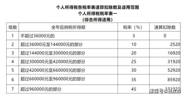 你看下图片中综合所得税率表。