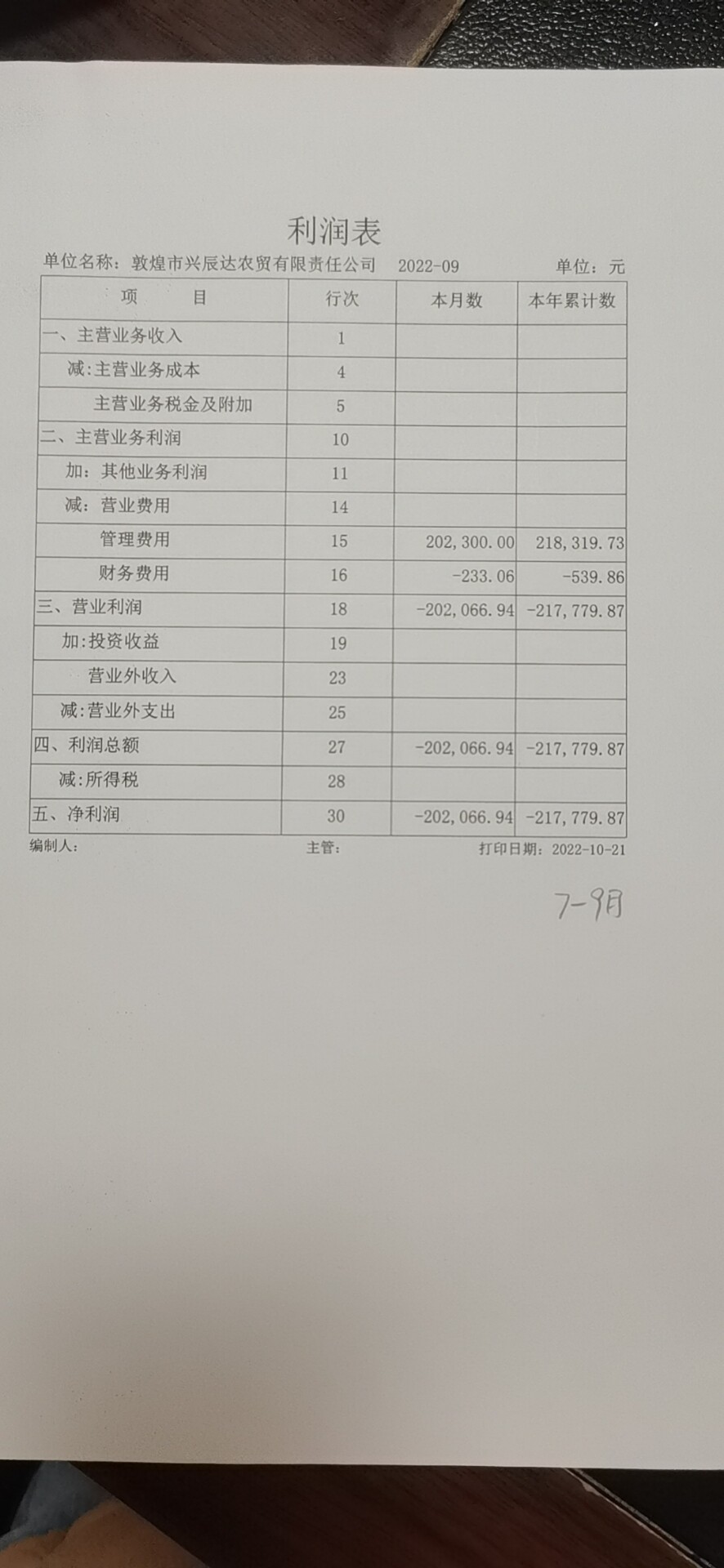 老师，我们是农贸公司小规模纳税人，我2022年第四季度报所得税时，误填报了第三季度的财务报表和相关数据。就是目前的情况是去年的账3，4季度财务数据一样
今天要做汇算清缴发现这个问题，我就把去年第四季度的填的三季度财务数据改为正确的第四季度的财务数据了，但是所得税报表报表税务局不让改动。
我现在填汇算清缴表格，先让资料报送去年的财报，我就上传了实际第四季度的财务数据。然后汇算清缴界面，填完也没有纳税调整事项。
我的问题是：去年12月的所得税报表和现在汇算清缴的不一致，也没有纳税调整项，这样做可以吗。
以下附去年三四季度财报，和汇算清缴表格第一页