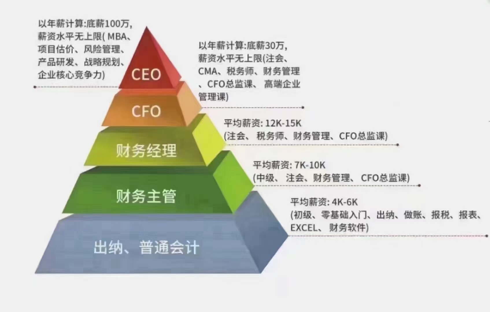 老师打扰下：如果考完初级职称证书，上岗领取之后，直接报考cpa的注册会计师证书，那样大概需要多少年，学习实操方案 考证时间，才可以升职空间为财务经理、审计系列的税务所、财务总监的职位加薪？
cpa和会计职称是两个路径，时间上没有限制的。
注会科目6 1 考试年度5 n 考试难度大、知识体系负责，是长期战，理想是3年左右考完。并且不要脱产，有实战经验可帮助你理解考试内容。
另外考注会的过程中可以连带着考下来中级、注税，会很简单
cpa是入职大企业、高职位的敲门砖，越高的职位对实战经验的要求越高，并不是有证书就一定可以获得晋升。只是比别人多些机会。
如果你年龄小，可以考虑去事务所从助理做起，同步的考cpa 。路径比较单纯，证书也可以发挥用处