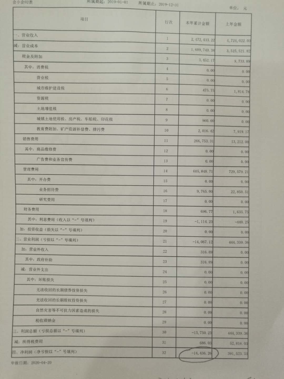 老师，不好意思，向您请教，根据2019年实际净利润-14436.26，与未分配利润年初余额475436.67，就得不出 表格里未分配利润期末余额那个数据，应该是我下面写的金额数据对哇