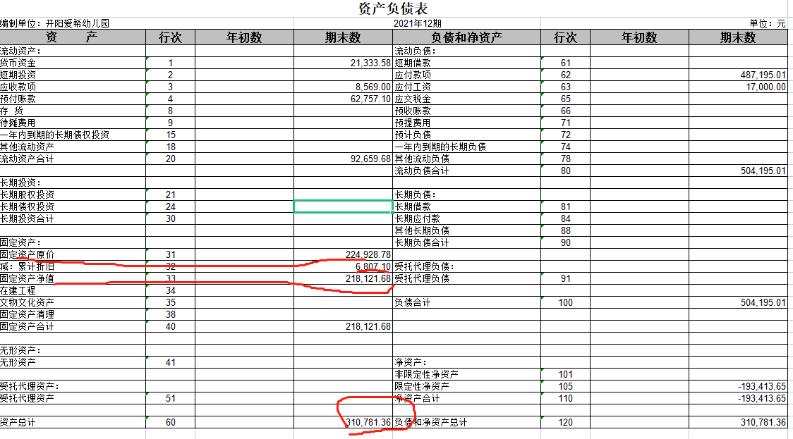 @郭老师 早上好！我们是民非企业幼儿园，现在审计发现我们2021年末资产负债表账上的和当时他们审计的2021年末资产负债表的期末数据不一样，不一致的原因：我们账上固定资产原值比审计的资产负债表的原值多709.22，账上累计折旧比审计的多242.32，固定资产净值比审计的多466.9，导致差额的就这三个数，麻烦老师帮我看下这种情况下会是什么原因导致的呀，我找了几天都没有找出来