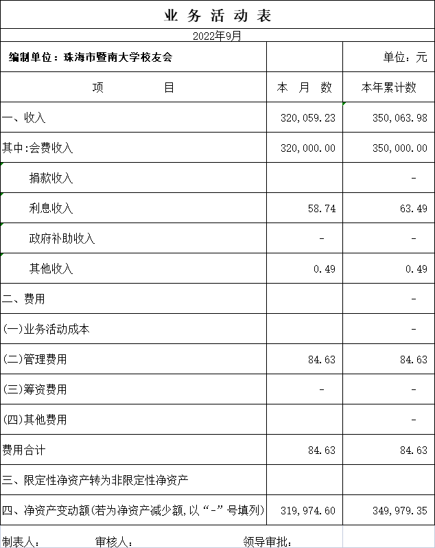 老师这个资产负债表是不是填错了这个是我们的利润表 这个是新的公司，我现在在填资产负债表，但是不知道填哪里，麻烦老师