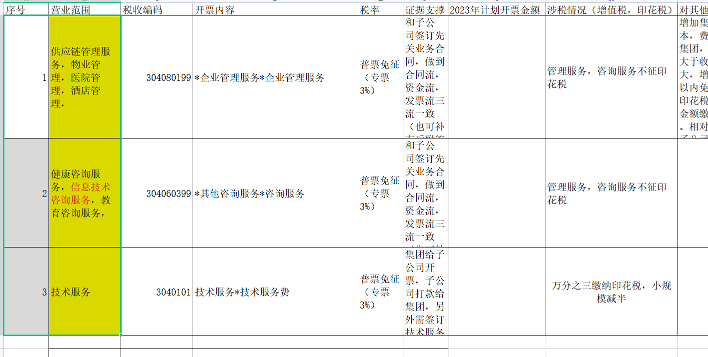老师你帮我看下这个表我统计的营业范围是不是一类，对应的税收编码，开票内容，印花税税率对不对