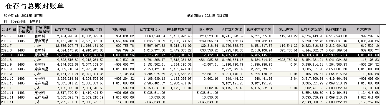 请问金蝶总帐和仓存对账不平，原材料多，库存商品少怎么调整，是直接做个凭证借原材料贷库存商品可以吗，然后这两个数不是刚好相等，剩下的凭证怎么处理