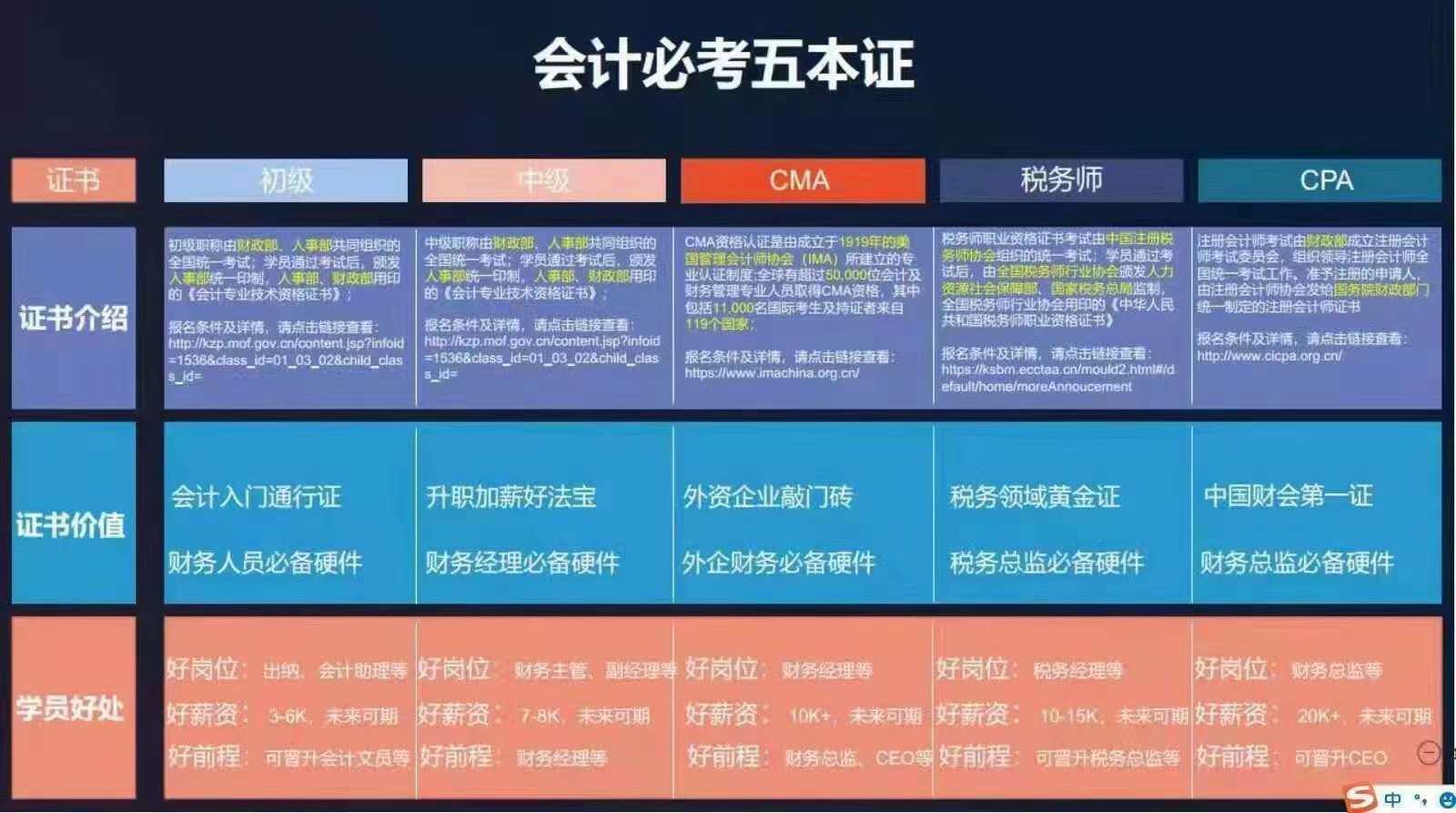 我想咨询问问：管理会计师的证书哪个是必考证书？
例如，初级、中级、高级管理会计师证书的含金量对比。
意思说明：人的一生短暂十几年计划安排，也就是30～50岁之前，需备考cpa的注册会计师证书、中级管理会计师证书，这两者作为合金量较高竞争应聘，而不会浪费美好时间。
就很可以，是吧？