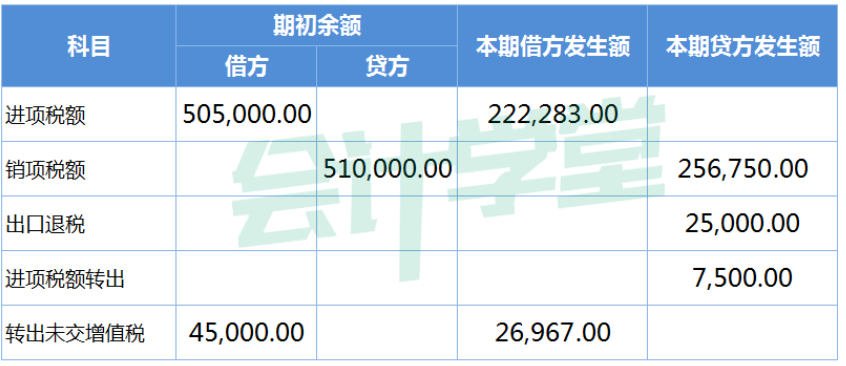 老师，这个是全盘账实操的题，月末结转增值税，我有三个问题不理解
一、“转出未交增值税”科目的本期借方发生额是如何计算得出的？
二、期初“转出未交增值税”科目的借方金额是45000，本期“转出未交增值税”科目的借方发生额又是26967，这个科目的期初额加上本期发生额都在借方应该是留抵不进行账务处理，那为什么答案是“借:应交税费-转出未交增值税 贷:应交税费-未交增值税”呢？而且答案解析给出的公式是（起初销项-进项） （销项发生额 进项转出发生额 出口退税发生额-进项发生额）-转出未交增值税科目期初借方余额，按这个答案解析本期发生的“转出未交增值税”发生额应该是在贷方而不是借方啊，这样的话解析和题目中的表格是反的，为什么会这样呢？
三、实际工作中月末增值税结转这一步是电脑软件直接生成，还是需要自己手动做呢？