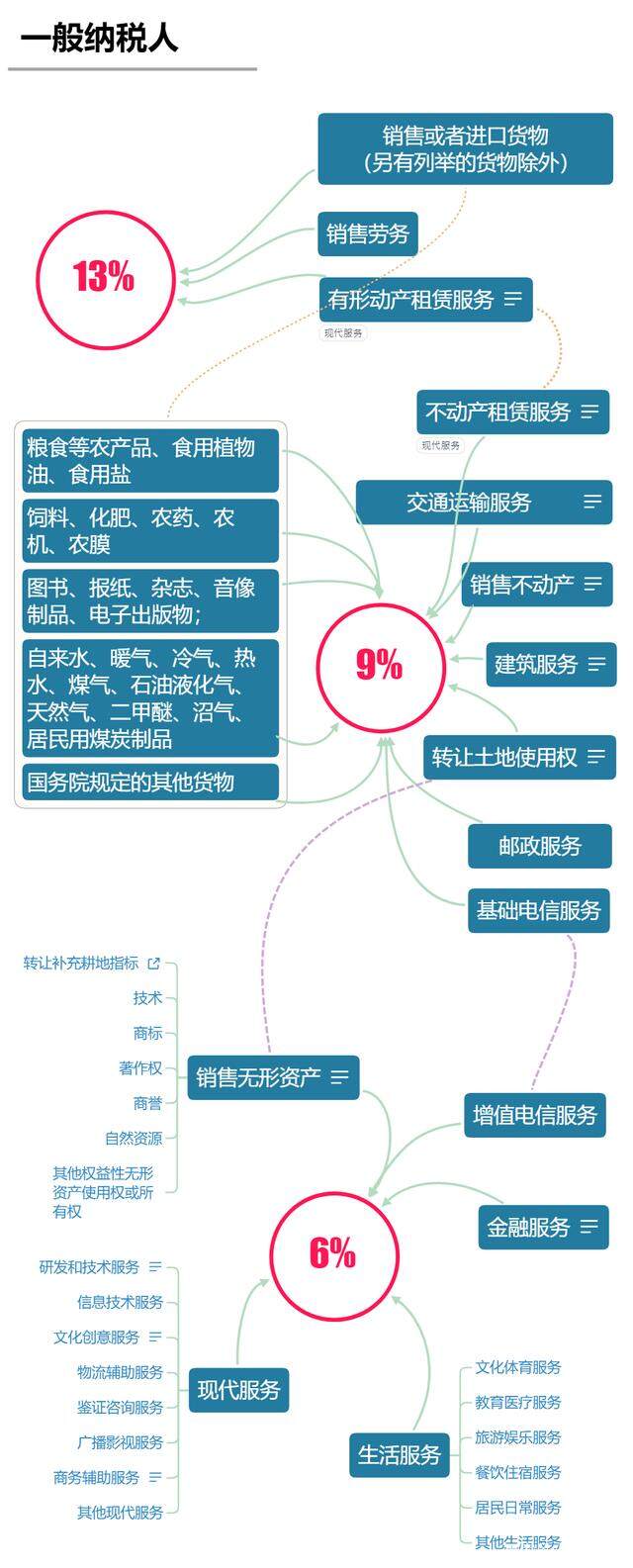 你好
开13就是开错了， 初级农产品没有13