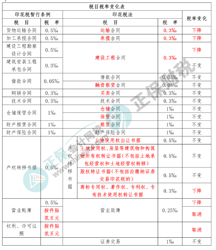 新的印花税法规定的 