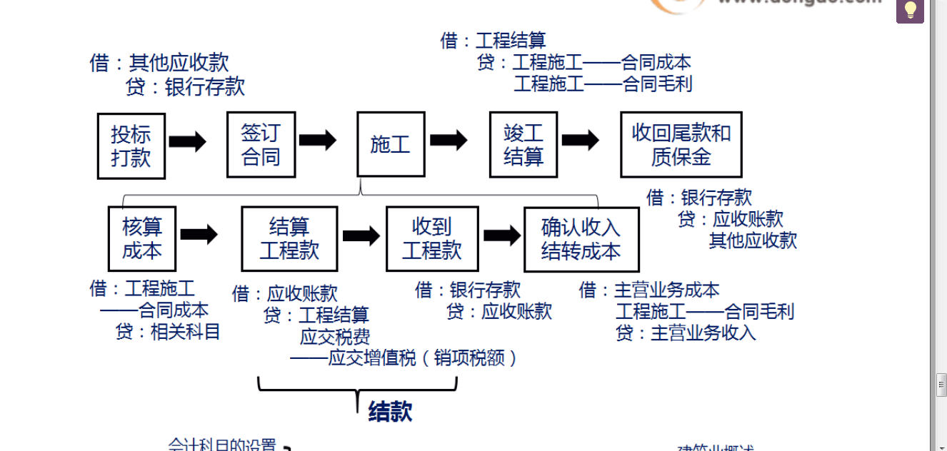 这个回复为准，上面没有说好，借主营业务成本（‘’工程施工-人工费+工程施工-材料费+工程施工-其他费用‘’之和），工程施工-合同成本-毛利（主营业务收入-主营业务成本的金额）贷主营业务收入（工程结算金额） 这个主营业务成本，和主营业务收入是根据完工这个进度算出来，这个倒挤出来合同毛利，是这样，这个完工结转，工程结算=合同毛利+合同成本，是对冲了，这个完工之后这3个科目期末数为0 