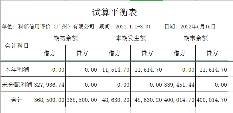 老师，您看一下（附图），如果本年利润期初、期末不录入余额，则未分配利润除非一直用期初数，否则，借贷双方做不平。您看是吗？请指导。