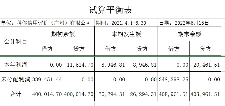 老师，您看一下（附图），如果本年利润期初、期末不录入余额，则未分配利润除非一直用期初数，否则，借贷双方做不平。您看是吗？请指导。