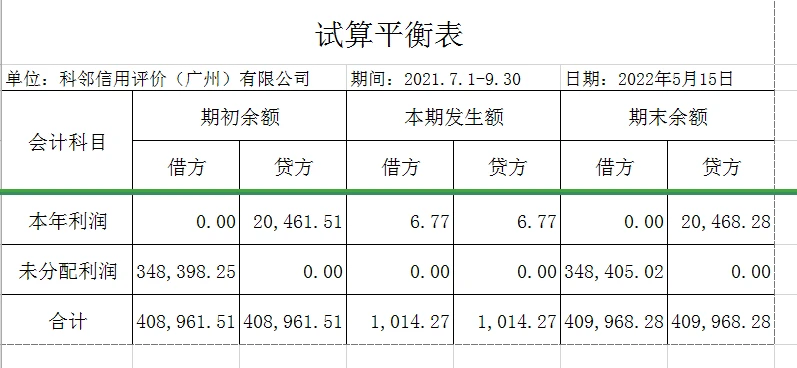 老师，您看一下（附图），如果本年利润期初、期末不录入余额，则未分配利润除非一直用期初数，否则，借贷双方做不平。您看是吗？请指导。