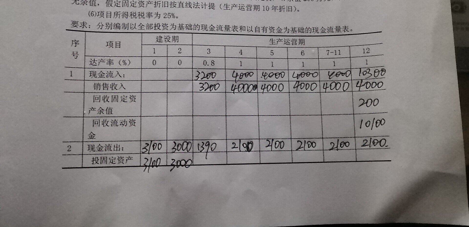 项目预计总投资额为6100万元，其中固定资产a，固定资产b，流动资金投资分别为4600万元，500万元，1000万元项目预计建设期为两年，预计在第一年投入固定资产投资a固定资产b投资2600万元500万元，假设在年初投入在第二年投入固定资产投资2000万元，年末投入在第二年年末投入流动资金投资1000万元项目投资中，第二年投入的固定资产投资，第二年年末分别编制以全部投资为基础的现金流量表和以自有资金为基础的现金流量表，