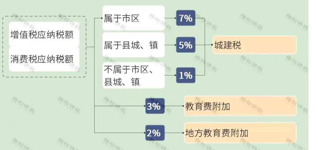  你好1；        附加税按照增值税和消费税合计来计算的； 看附件比例   