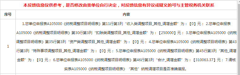 老师，您好，可否帮我看下，25w我是调的房租，其他的招待调整，我不懂这个提示是什么意思，麻烦老师看看了