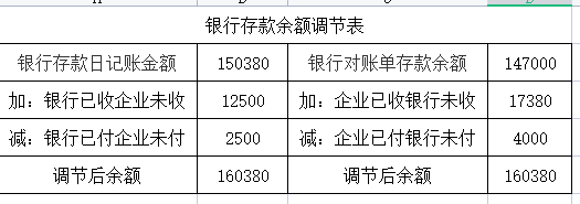 银行存款余额调节表的填制见图片所示