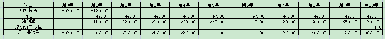 您好！
各年现金净流量见下图