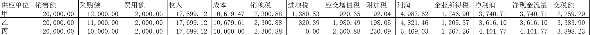 同学你好，通过计算，详见图片，4、若以实现现金净流量最大化为纳税筹划目标，选择从丙公司购买。5、结合本案例,对实现税负最小化、税后利润最大化和现金净流量最大化这三种纳税筹划目标进行点评，按公司税后利润最大化采购比较好。