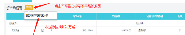 你好；  你看看你损益科目 是否做反了方向； 这样也会不平的；    比如有的系统是 进入【报表中心】-【资产负债表】，点击右边的时间轴找到资产负债表不平衡的原始月份，最后把鼠标放在【不平衡】3个字上查看一下不平衡的原因，根据原因来调整报表，最后调整至报表平衡。