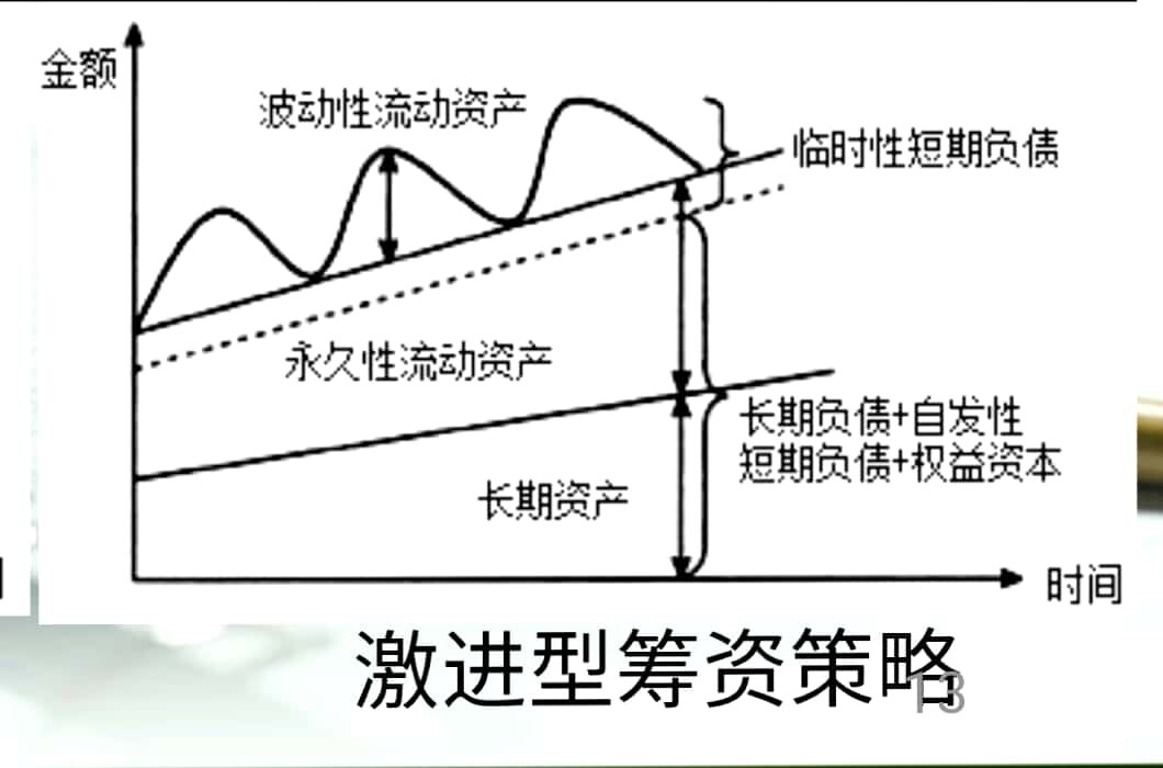 同学，你好
无论是稳健型、配合型还是激进型流动资产投资策略，均满足这一等式，请看图片