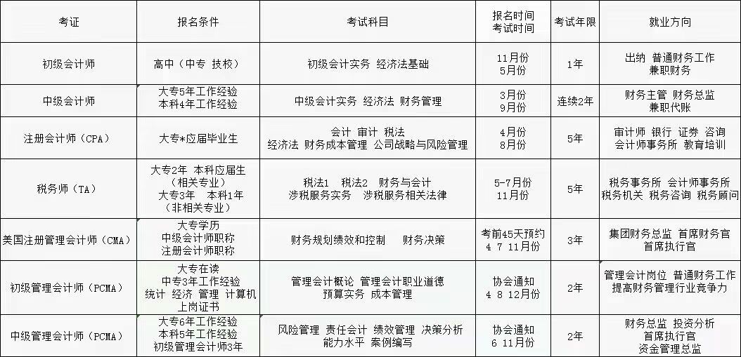 老师打扰下：在上张图片那个，自己的财务规划是个——备考复习初级职称、cpa的注册会计师高端证书，
接着是个pcma的中级管理会计师证书报名，能否聘用企事业单位哪个位置？
然后有机会再选取注册税务师、中级职称考试报名参加。
另外，考取税务师证书的就业方向、与cpa的注册会计师就业方向，有哪些不同区别所在。
接着，pcma的中级管理会计师与高级管理会计师，考试培训参加，证书领取之后，就业方向有哪些不同区别。
这样而不会浪费自己的十几年光阴，是怎样？
麻烦给我解答下，谢谢！！