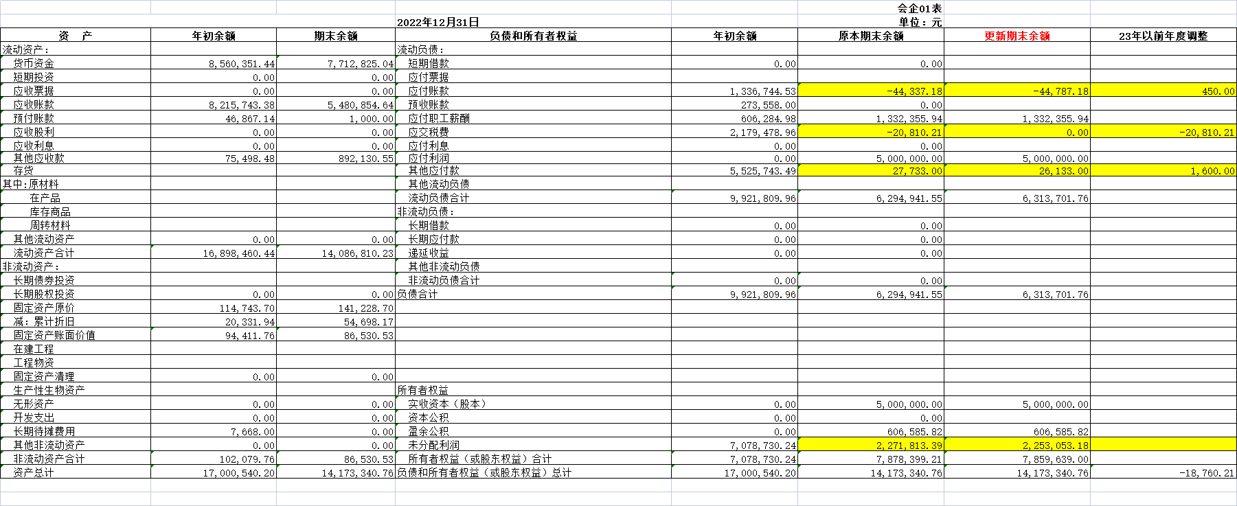 汇算清缴前用了以前年度损益调整做在23 年4月，未分配利润增加356007.86元，
在汇算清缴申报时提示利润总额和年度财务报表的利润总额不一致，去修改年度财务报表的利润表，同步修改资产负债表，但是资产负债表不知道怎么调（因为错账里的有些是去年确实是支付了的，资产负债表如果只调减了负债和调增期末分配利润会导致报表不平，但是资产类的货币是 不能调整的）
现在咨询怎么调2022年度财务表中的资产负债表？具体调哪个项目？单独调22年期末未分配利润会导致报表不平，如果也调上面对应的负债，会导致利润表和资产负债表勾稽关系不对，利润表因为也是调了的，调之前是勾稽关系对的，说明调之后也对。