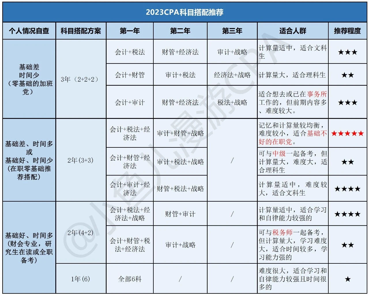 老师打扰下：考取cpa的注册会计师证书领取之后，与高级管理会计师的pcma证书，这两者有哪些区别，适用于企事业单位，领取高薪的工资奖金？
也就是说中国未来2035-2050年，咱们这一代的发展方向趋势，着重哪个含金量高的证书，竞争打拼市场呢？