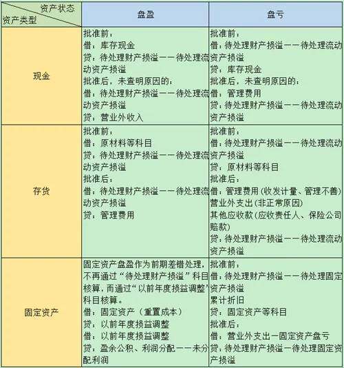 那现在要把数据弄准确 然后再进行下一步
现在有准确的盘点表么 有的话 根据盘点表分析情况做暂估入账或者盘盈入库