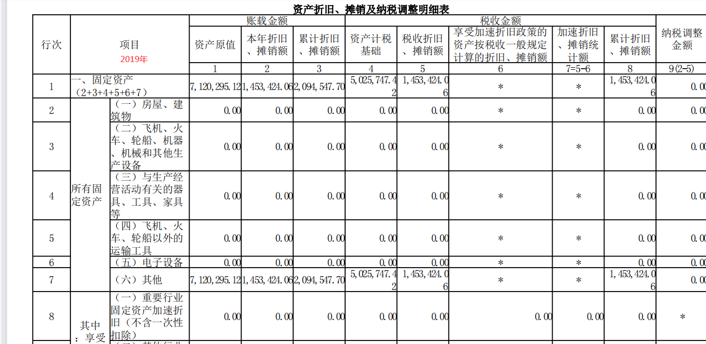 老师，您看一下申报数据吧，跟您说了固定资产实物没有问题，清了评估公司来清理盘点的，审计公司也除了审计报告的