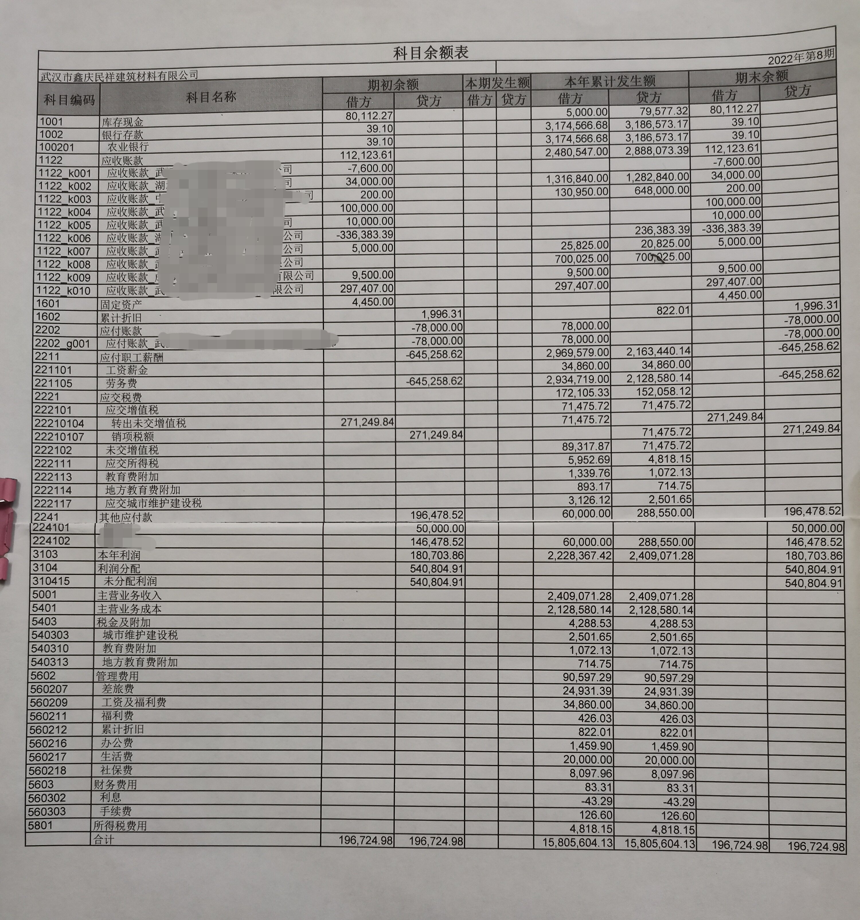 老师:请问金蝶建账按照科目余额表录入初始数据后，试算平衡了，累计发生额与余额表一致，可是期初余额怎么不一致呢？逐一检查也没有错误，图一是之前的科目余额表，图二是我根据图一建账录入数据后得到的表，是哪里出问题了?