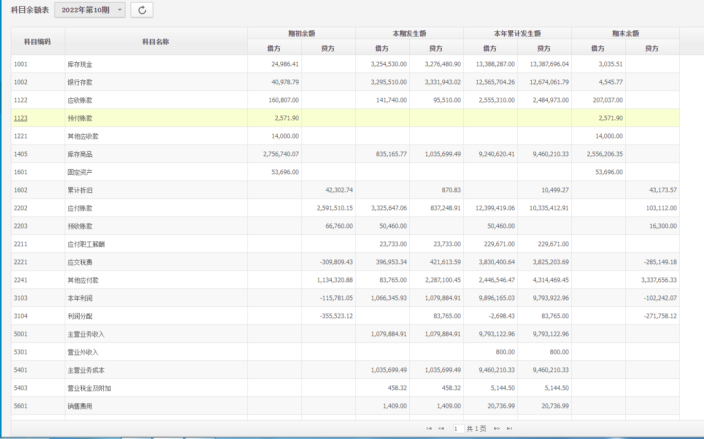 老师，请问一下余额表能看借贷相等嘛
假如这个科目余额表，借贷相等，我是看期初余额，还是本期发生额，本年累计发生额，还是期末余额的借贷相等啊，比如这个科目余额表，我要看哪里啊？期初余额，本期发生额，本年累计贷方，还有期末余额。