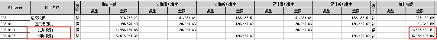 您好！请问怎样将进项税款的余额、销项税的余额清零（见图片），我以前没有将进项、销项转出，导致两者余额非常大，现在想在1月结账的时候调整一下，我该怎么做？ 借应交税费应交增值税转出未交增值税
贷应交税费应交增值税进项
借应交税费应交增值税销项
贷应交税费应交增值税转出未交增值税
然后转到未交增值税后，我的未交增值税就增加了很多
该怎么办呢？