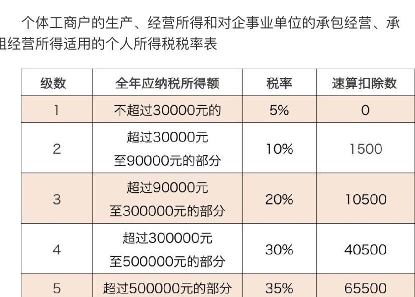 税率表可以参考这个，这个是减半之前的利润，100万以内的可以减半。