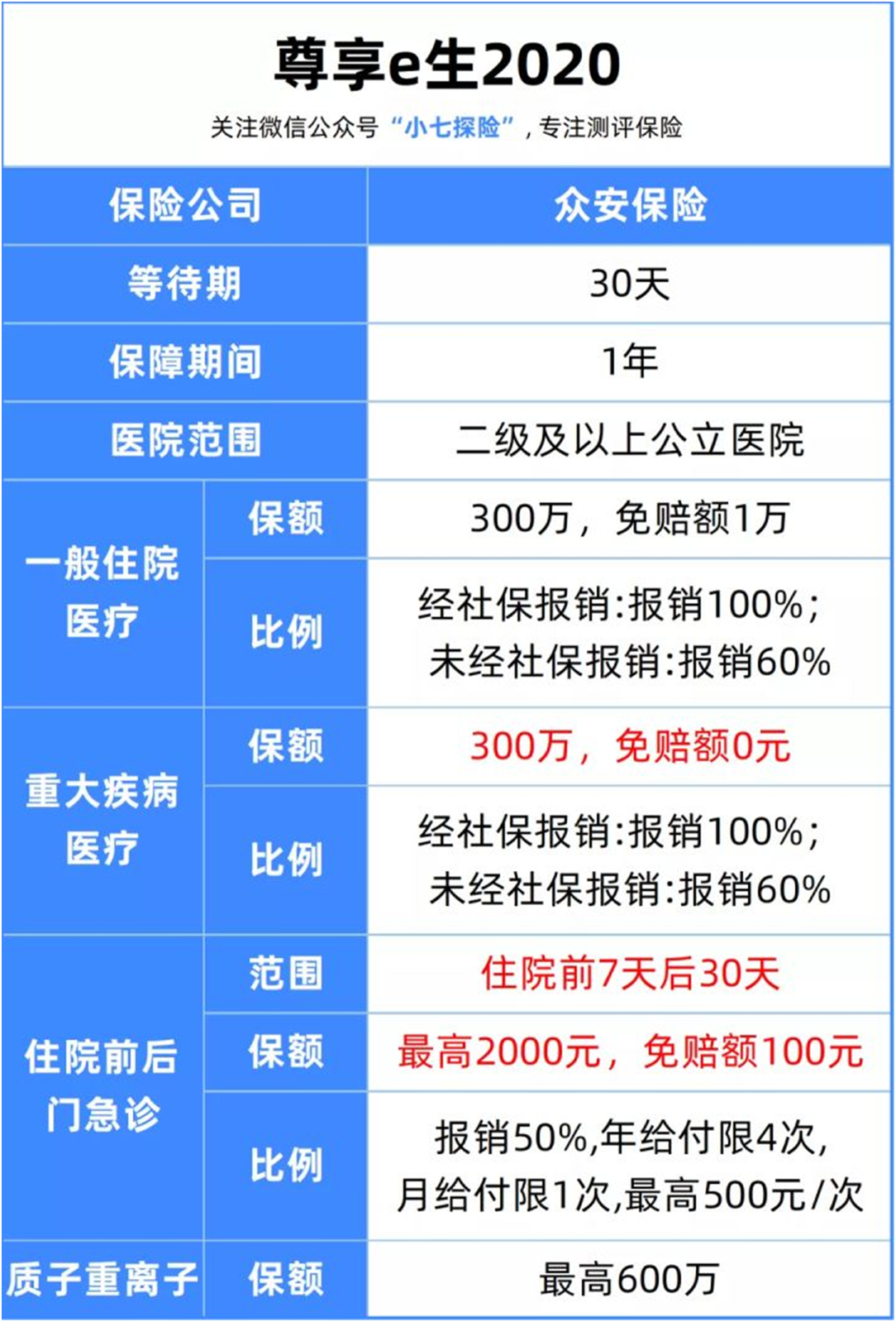 37岁女性患结肠癌,尊享e生赔付5万多