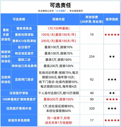 尊享e生2022,国民百万医疗险升级归来