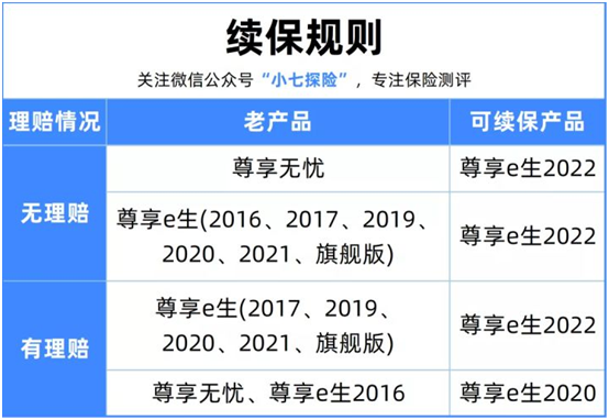 尊享e生2022,国民百万医疗险升级归来