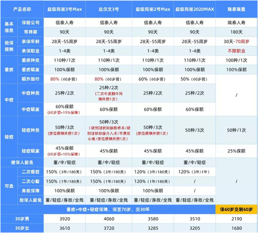 特别推荐的重疾险,便宜的版本不卖了!