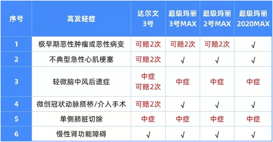 特别推荐的重疾险,便宜的版本不卖了!