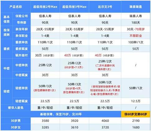 重疾险要大面积停售了?现在这些最值得买